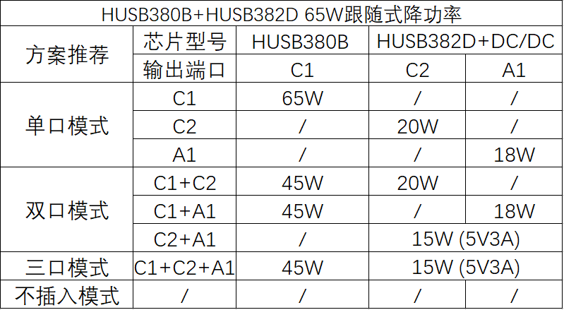 1783133697725030425.png HUSB380B+HUSB382D 65W跟随式降功率.png
