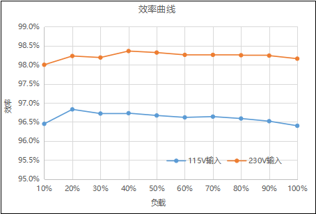 图三：1 kW交错PFC评估板效率曲线.png